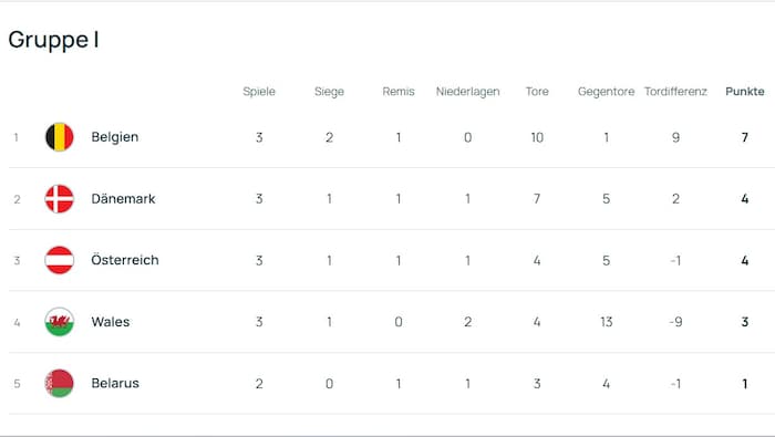 Der aktuelle Stand in der Tabelle