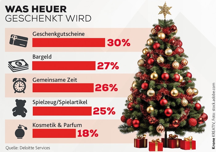 Gutscheine und Bargeld sind besonders beliebte Präsente zu Weihnachten.