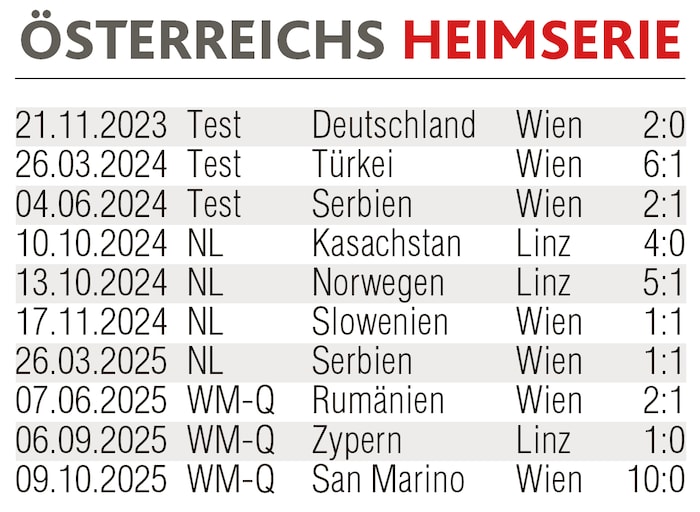 Österreichs Heimserie