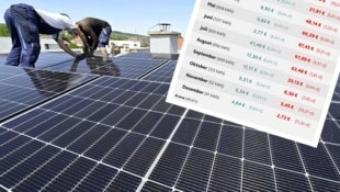 Die eigene Photovoltaikanlage auf steirischen Dächern bringt in Zukunft weniger Ertrag.