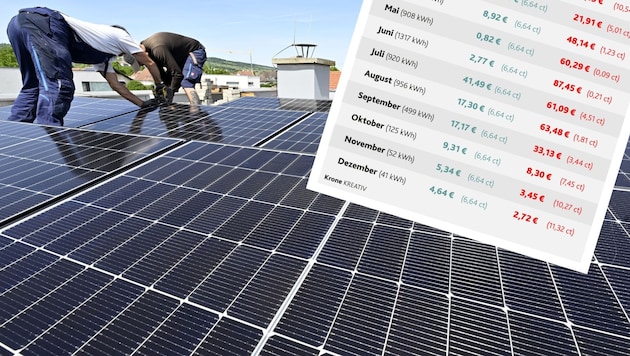 Die eigene Photovoltaikanlage auf steirischen Dächern bringt in Zukunft weniger Ertrag.
