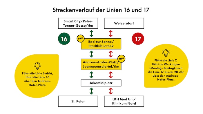 Verlauf der neuen Straßenbahnlinien 16 und 17