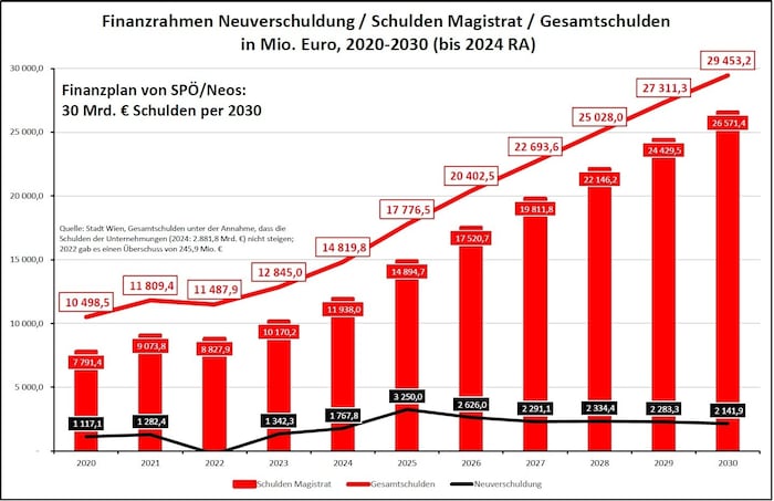 Die Rechnung der ÖVP: Sie addiert Wiens Neuverschuldungen der kommenden Jahre, zu denen sich das ...