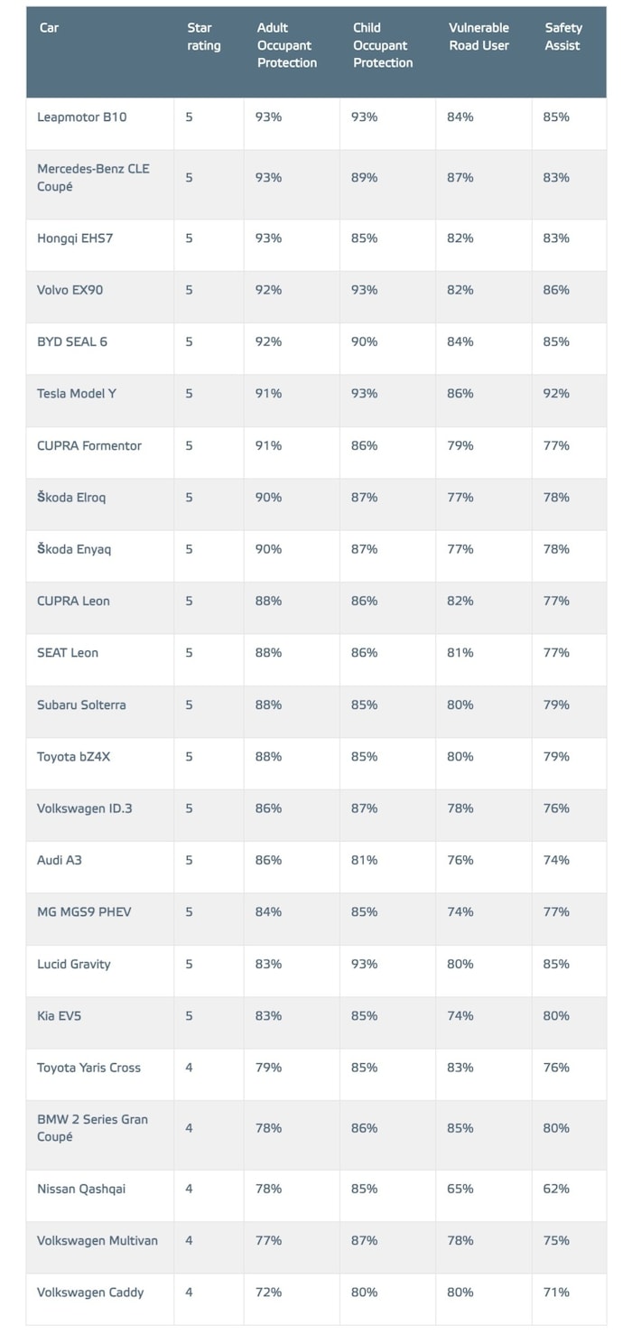 Die Ergebnisse der aktuellen Crashtest-Runde im Überblick: Insassensicherheit, Kindersicherheit, ...