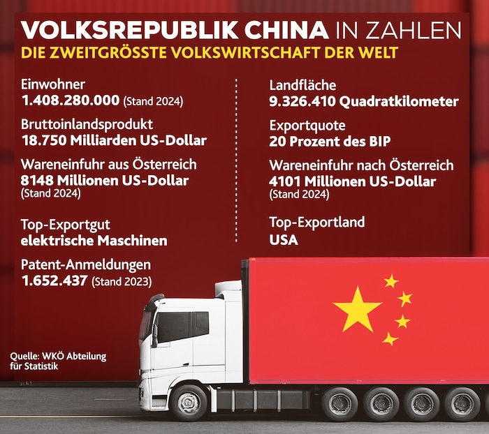 Der wirtschaftliche Erfolg in Zahlen: China galoppiert Europa davon.