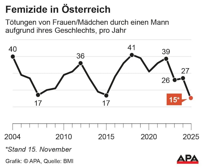 In diesem Jahr gab es bereits 15 Femizide in Österreich.