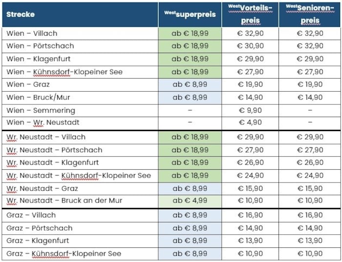 Die aktuellen Preise der Westbahn auf der neuen Südstrecke