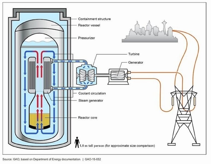 Aufbau eines winzigen Atomkraftwerkes. Bisher gibt es echte exemplare nur in China und Russland.