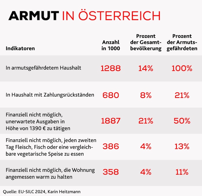 Vier Prozent der Österreicher können es sich nicht leisten, die Wohnung im Winter angemessen zu ...