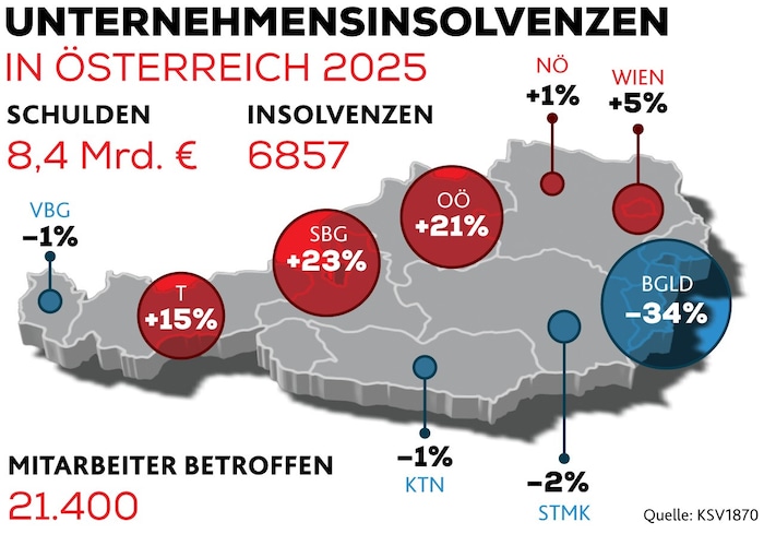 Salzburg ist beim Insolvenz-Anstieg Spitzenreiter.