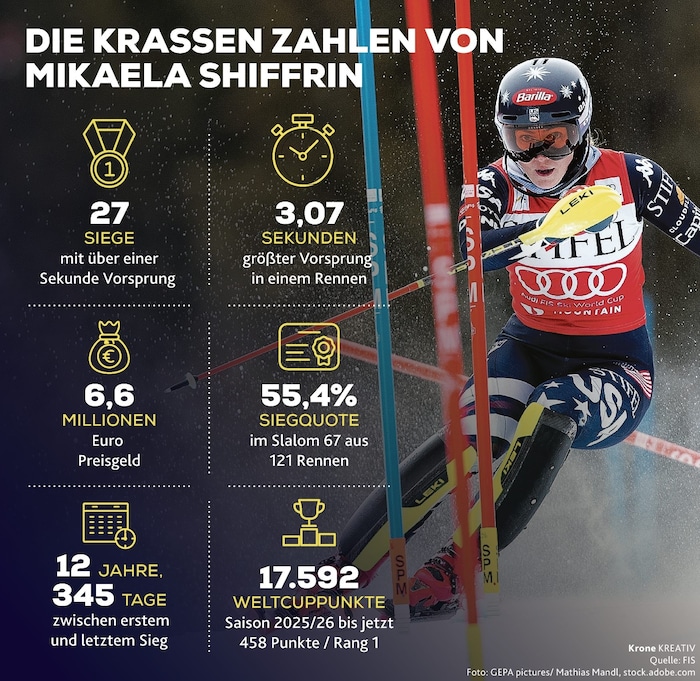 Die krassen Zahlen von Mikaela Shiffrin