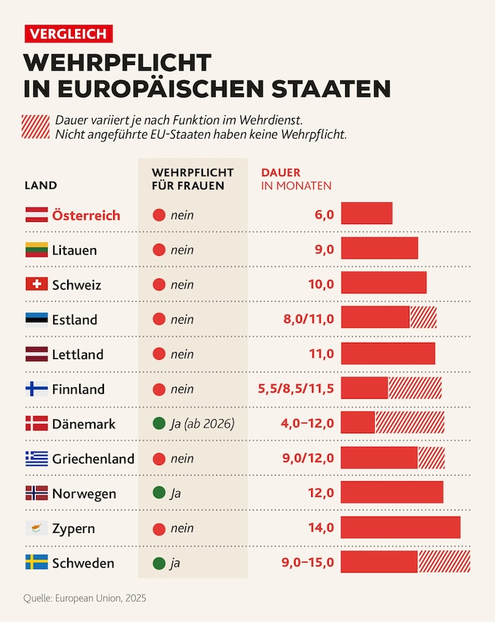Im europäischen Vergleich ist die heimische Wehrpflicht relativ kurz.