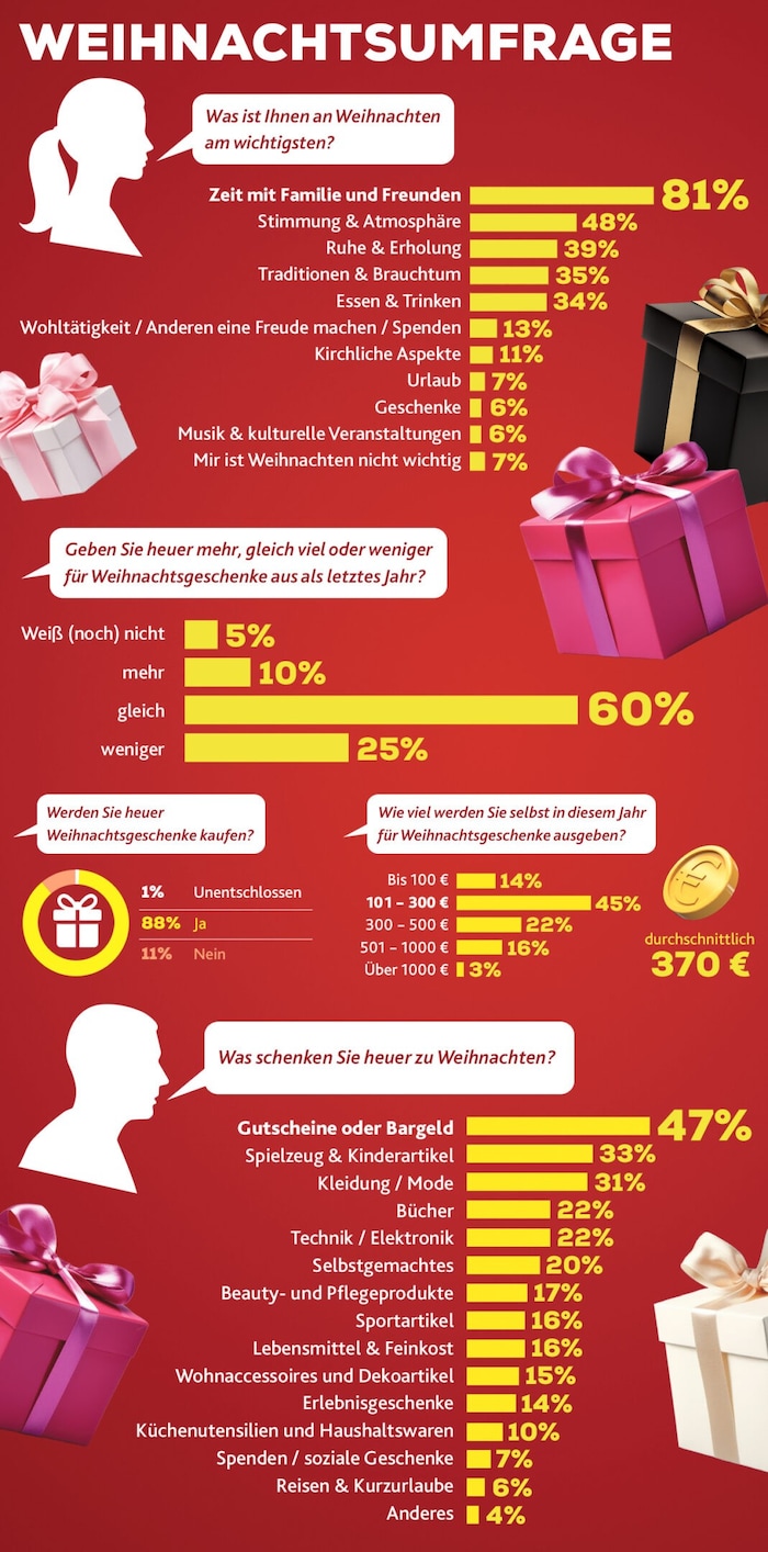 Die Ergebnisse der Umfrage im Detail