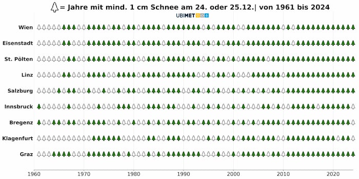 Weiße Weihnachten: In einigen Landeshauptstädten ist das schon länger her.