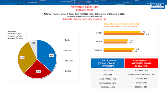 Nur Bulgarien und Bosnien-Herzegowina sind pessimistischer.