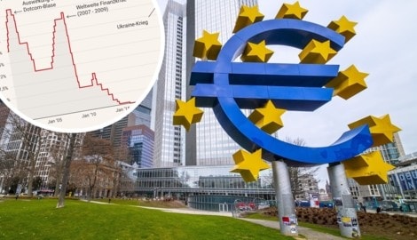 Der Leitzins im Euroraum wird von der Europäischen Zentralbank festgelegt.