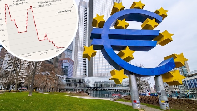 Im April könnte die Europäische Zentralbank wegen schlechterer Inflationsaussichten den Leitzins ...