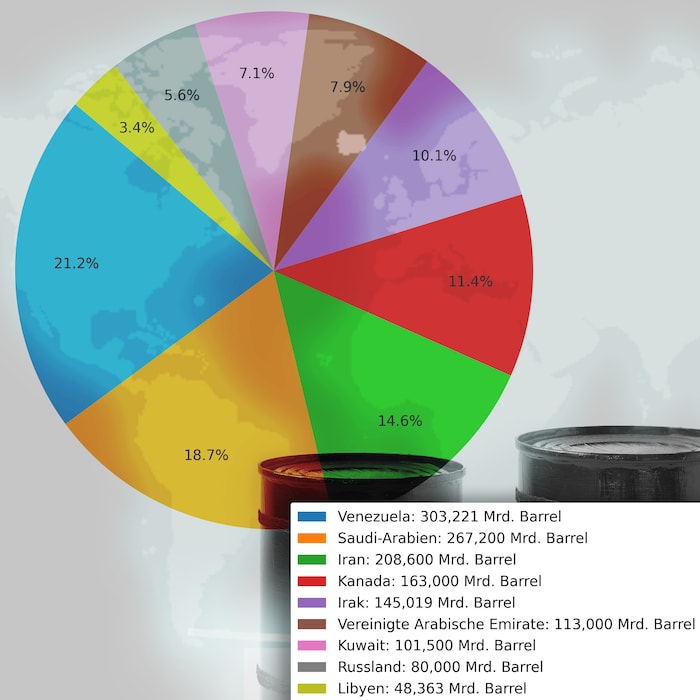Venezuela sitzt auf dem größten Ölschatz der Welt, kann ihn aber nicht entsprechend nutzen.