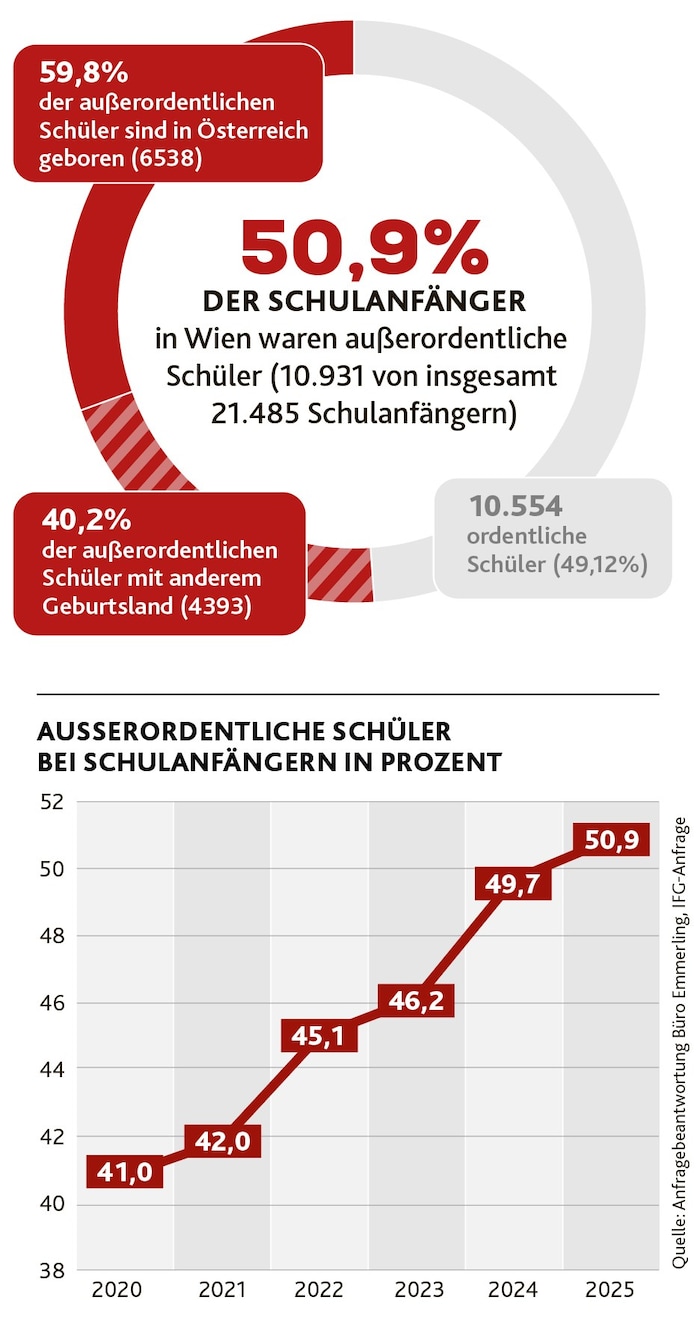 Die Mehrheit der Schulanfänger in Wien kann kaum Deutsch.