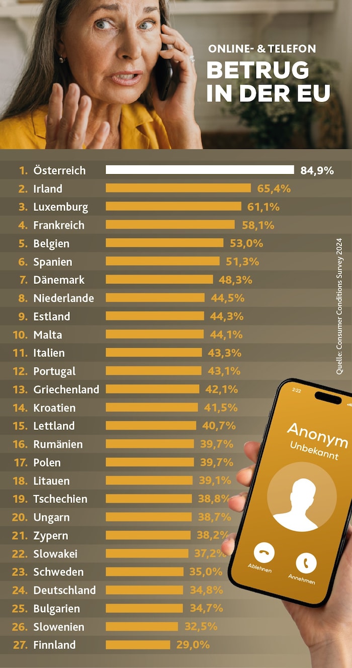 Erschreckend! Knapp 85 Prozent der Befragten wurden in Österreich schon einmal von Betrügern ins ...