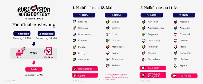 Die Aufteilung der teilnehmenden Länder steht fest.