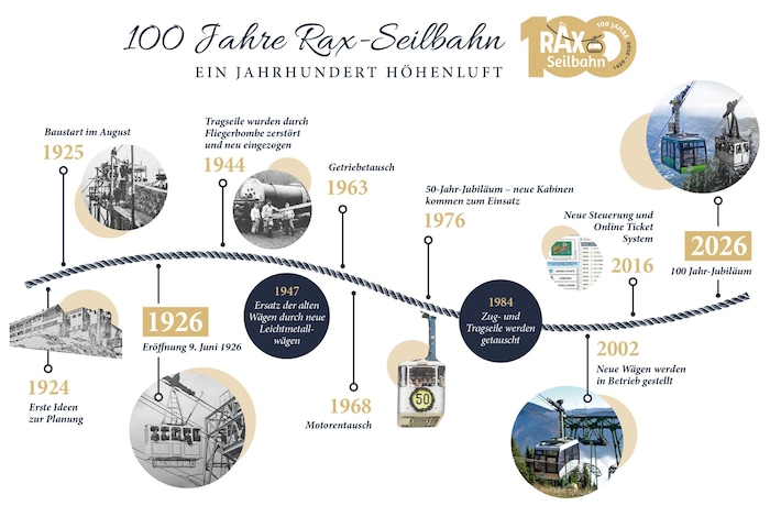 100 Jahre Rax-Seilbahn