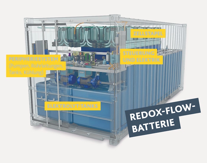 Das Speichersystem ist sehr simpel und eigentlich „langweilig“, aber es funktioniert.