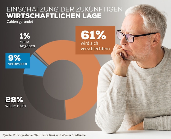 Krisen und die Wirtschaftsflaute schüren bei 61 Prozent der Österreicher die Sorge vor einer ...