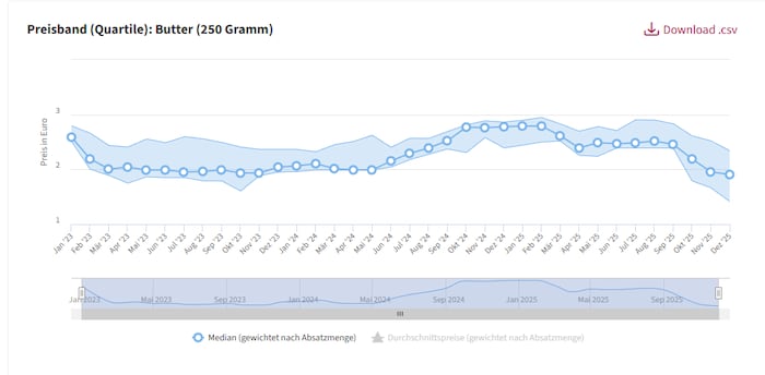 Am Preisradar kann man die Entwicklung (im Beispiel oben: Butter) für einzelne Produkte wie auch ...