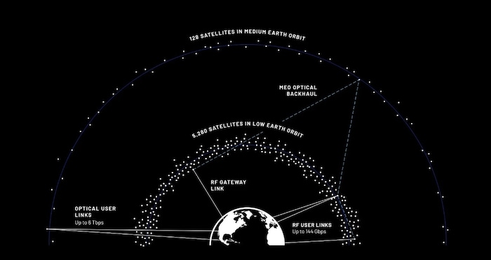 Bei 128 Satelliten in mittlerer Umlaufbahn sollen Übertragungsraten von bis zu 6 Terabit pro ...
