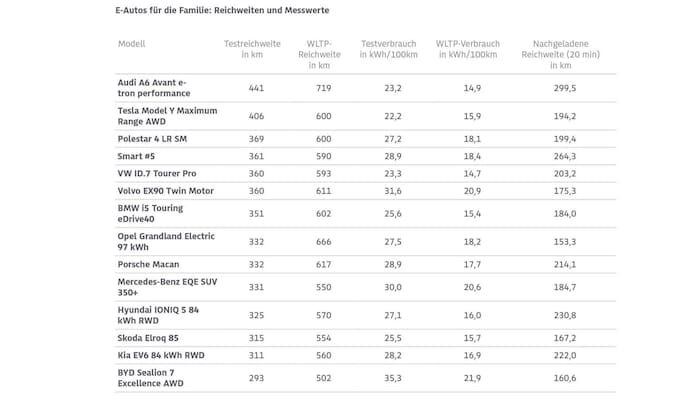 Die Messwerte im ADAC-Reichweitentest – zum Vergrößern bitte klicken!