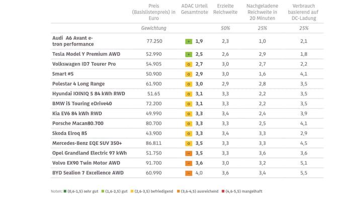 Die Ergebnise des ADAC-Winterreichweitentests (Preise gelten für Deutschland, Österreichpreise ...