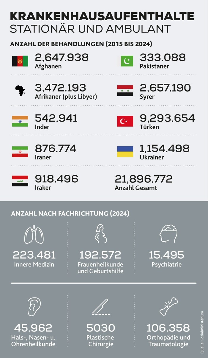 Diese Grafik listet eindrucksvoll die stationären und ambulanten Krankenhausbehandlungen von ...