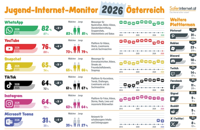 In der Reihenfolge der beliebtesten Plattformen blieb WhatsApp an der Spitze.