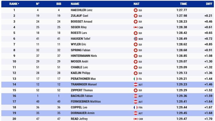 Zehn Schweizer in den Top-12 – ein beeindruckendes Ergebnis.