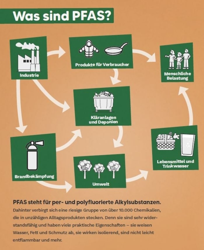 Immer weniger Menschen wollen die Vergiftung der Welt mit PFAS hinnehmen.