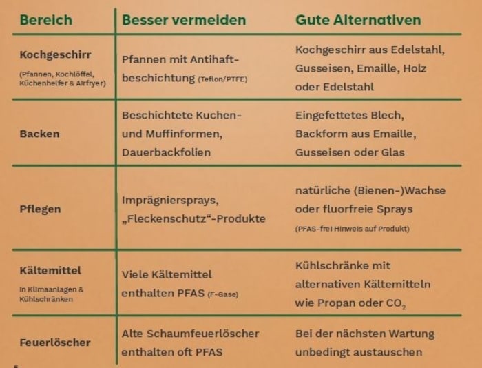 Leider ist auch unser Essen nicht immer PFAS-frei. Sie können auf vielen Wegen in unser Essen ...