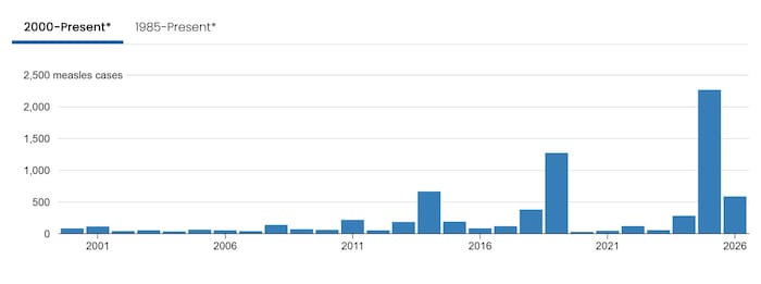 In den USA wurden 2026 bereits 588 Fälle bestätigt.