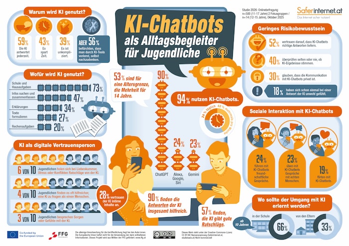 Werkzeug, Ratgeber, Bezugsperson – 94 Prozent der Jugendlichen nutzen KI-Chatbots.