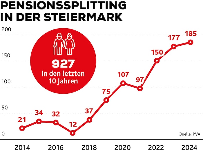 Die Entwicklung der gestellten Anträge von 2014 bis 2024 in der Steiermark