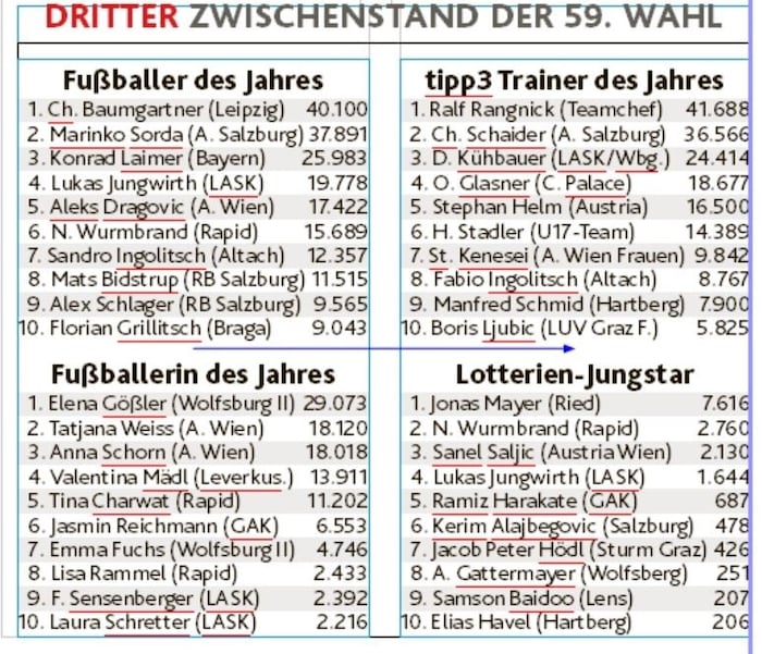 Der dritte Zwischenstand auf einen Blick.