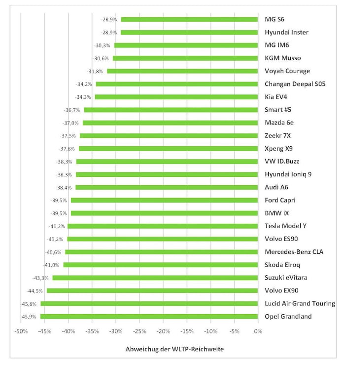 Die Abweichung von der WLTP-Reichweite in Prozent – zum Vergrößern bitte klicken!