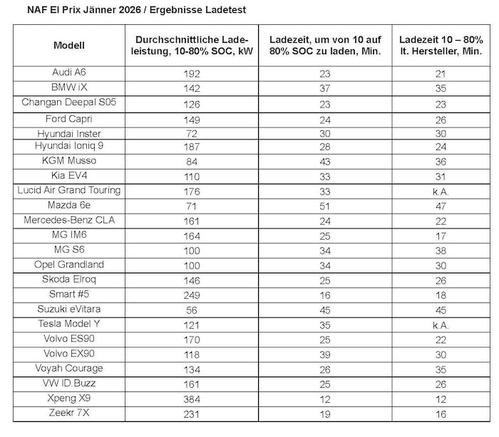 Manche Testkandidaten laden schneller als vom Hersteller angegeben – hier die Ergebnisse.