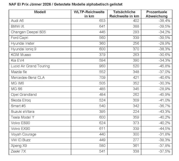 Die Ergebnisse des Reichweitentests