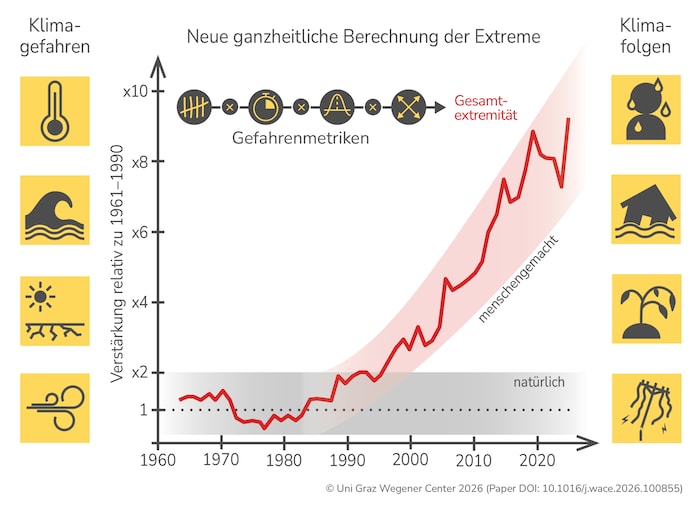 In welchem Ausmaß werden Klimagefahren wie Hitzeextreme, Überschwemmungen, Dürre und Stürme ...