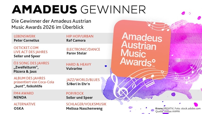 Das sind die Sieger der 26. Amadeus Austrian Music Awards.