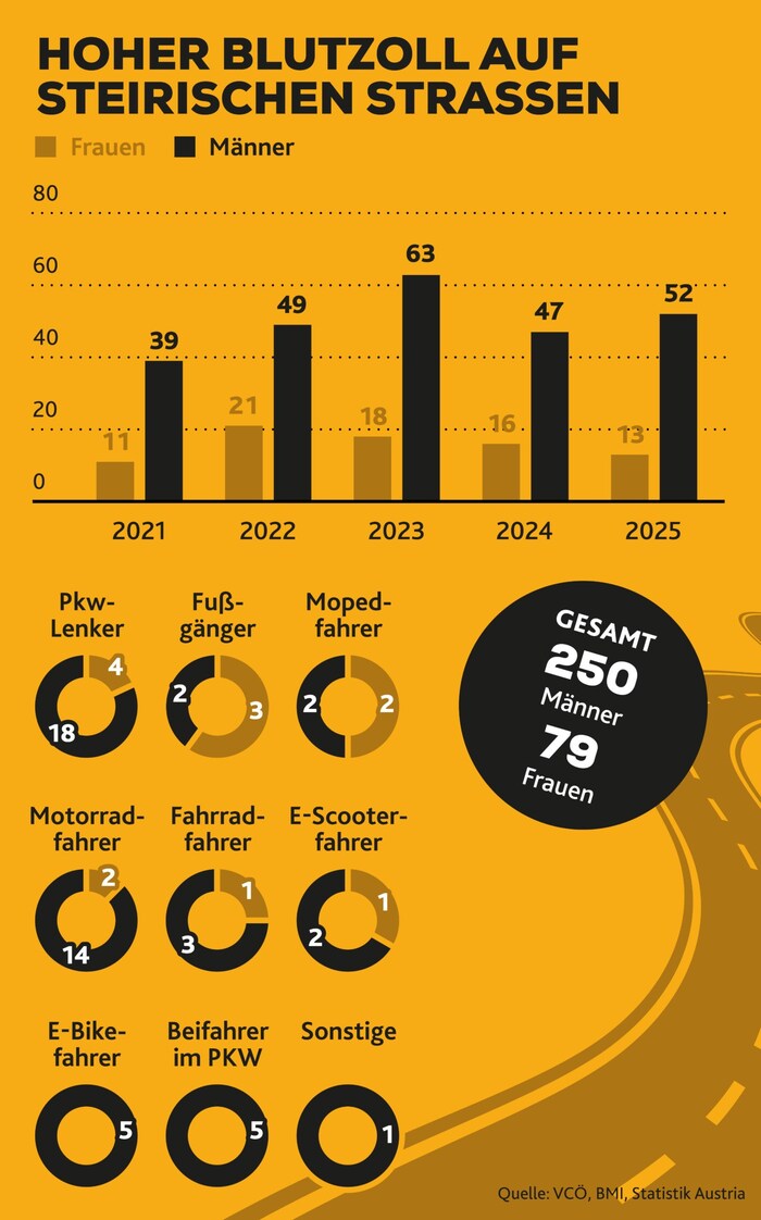 Im steirischen Straßenverkehr verlieren deutlich mehr Männer als Frauen ihr Leben.