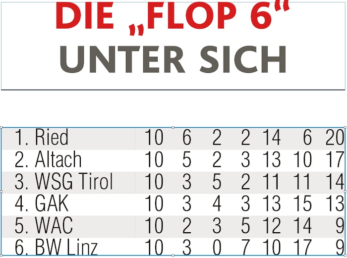 Die fiktive Tabelle der „Flop 6“ unter sich.