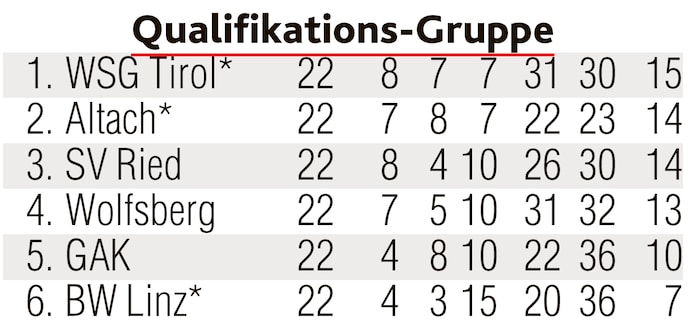 Die echte Tabelle der Qualifikations-Gruppe. Jene Teams mit * werden bei Punktegleichheit ...