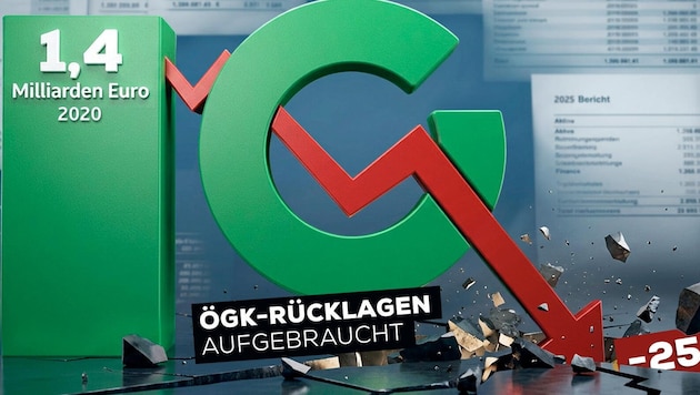 In den Jahresberichten der ÖGK zeigt sich, dass die Rücklagen der Gesundheitskasse aufgebraucht ...